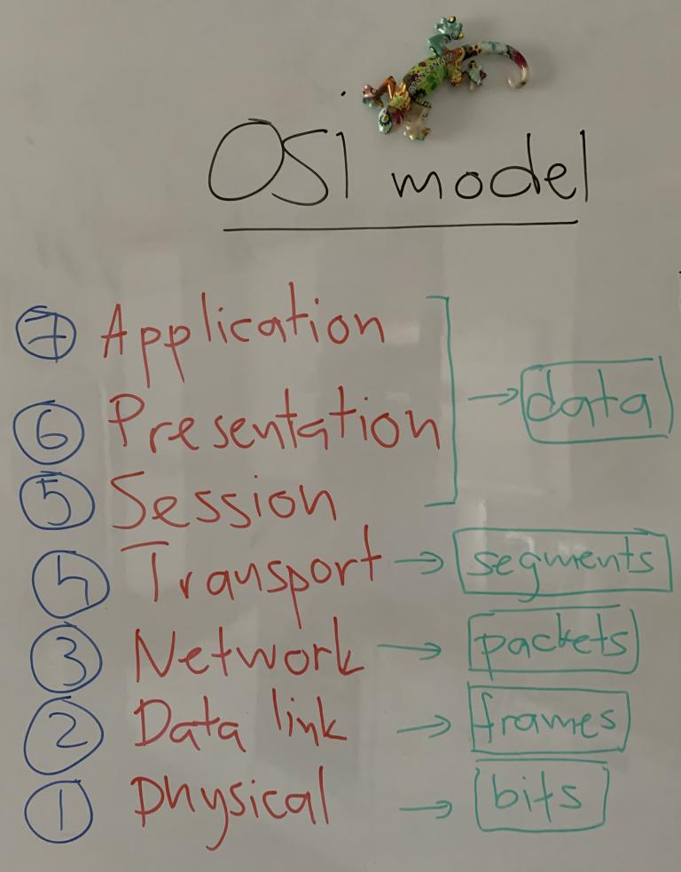 OSI Network Model