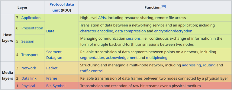 OSI model on Wikipedia