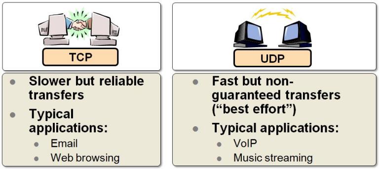 TCP versus UDP quick explanation