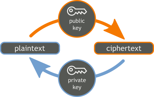 Asymmetric cryptography graphic